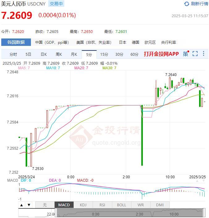 3月25日人民币对美元中间价报7.1788 较前一交易日下调8个基点(2025年03月25日)